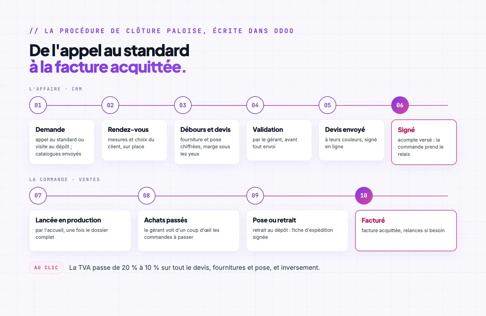 Schéma de la procédure de Clôture Paloise dans Odoo : six étapes de l’affaire dans le CRM, de la demande à la signature, puis quatre étapes de la commande, du lancement en production à la facture acquittée