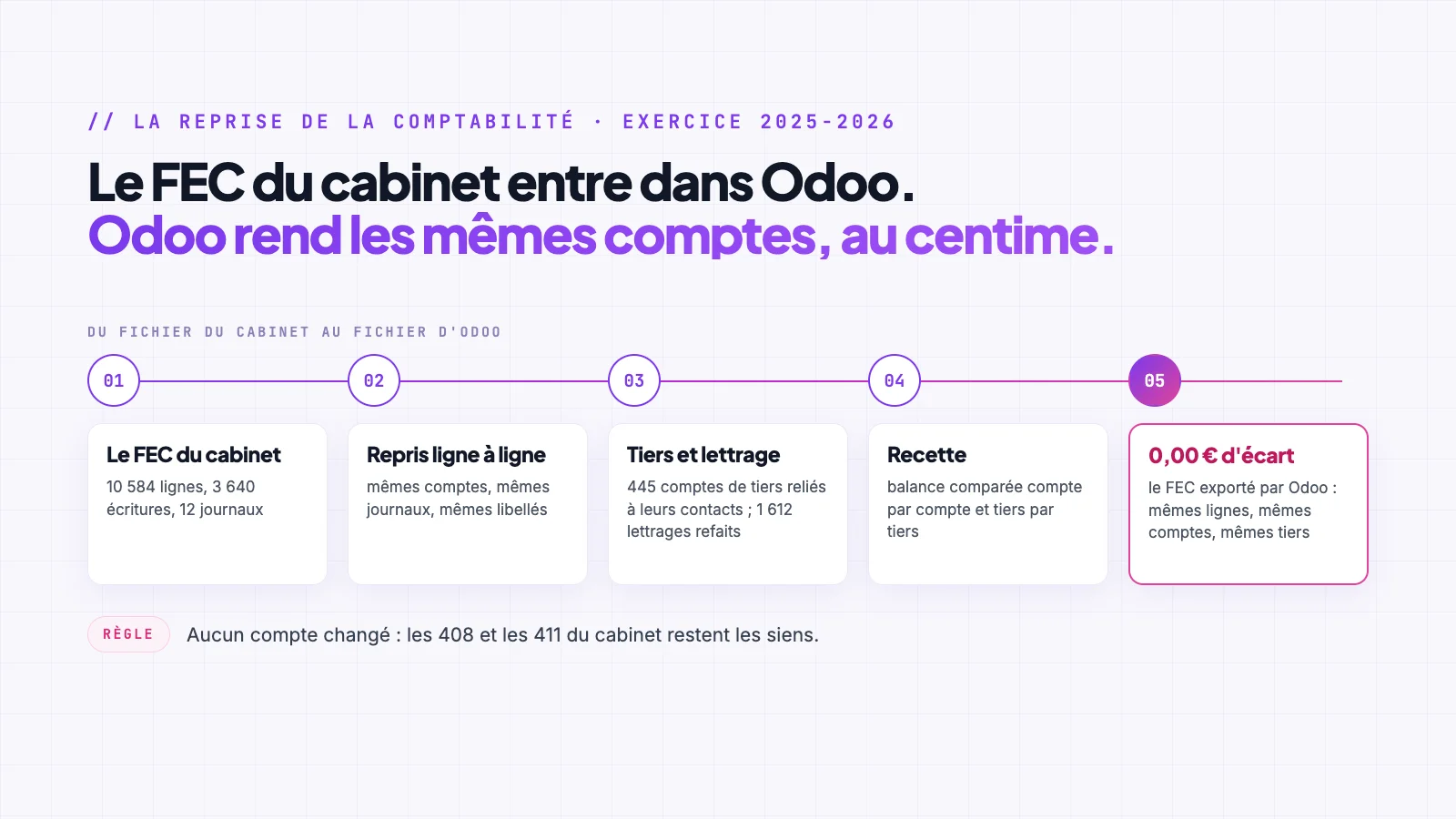 Schéma : le FEC du cabinet est repris ligne à ligne dans Odoo, tiers et lettrage compris, puis la balance est comparée : 0,00 € d’écart