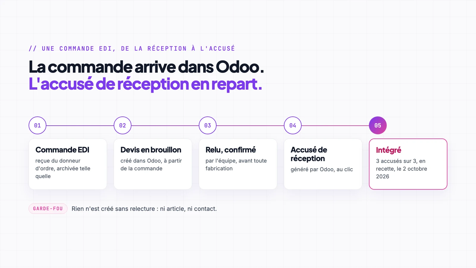 Schéma : la commande EDI arrive dans Odoo en devis brouillon, est relue et confirmée, puis Odoo génère l’accusé de réception, intégré par le donneur d’ordre